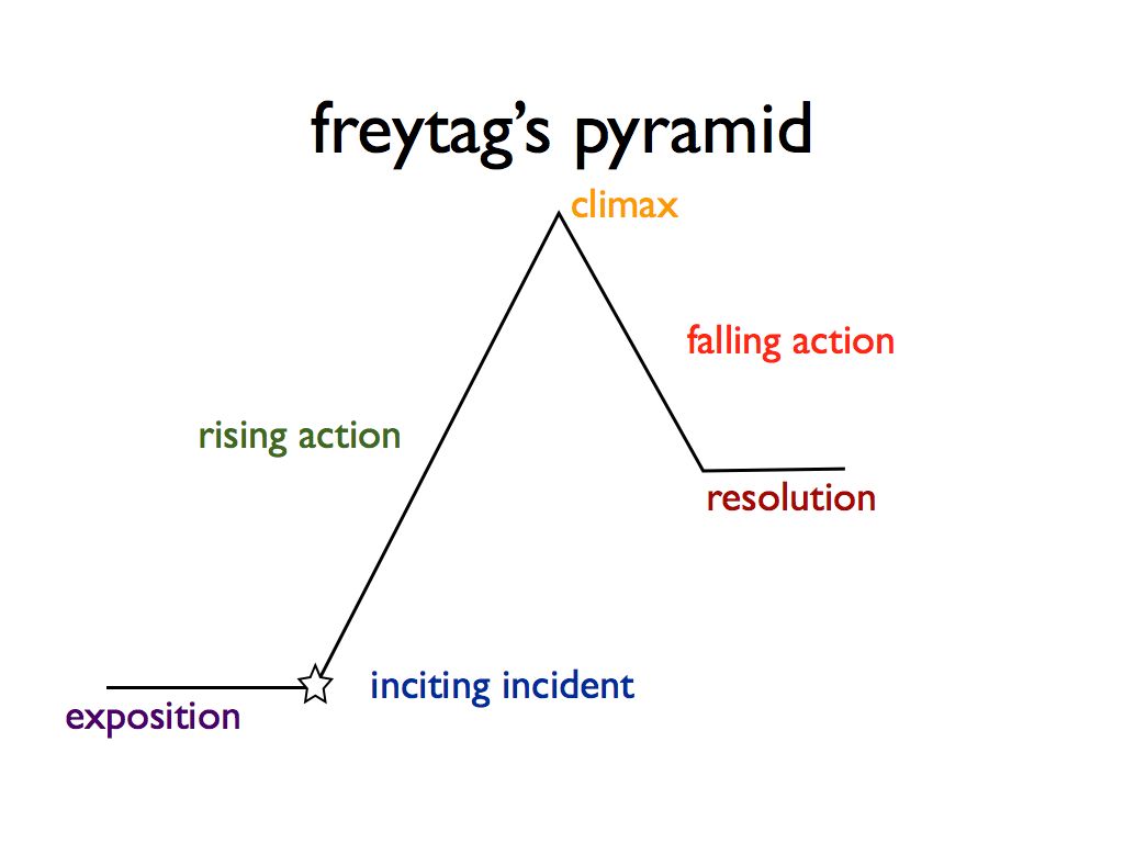 Image taken from
https://writers.com/freytags-pyramid